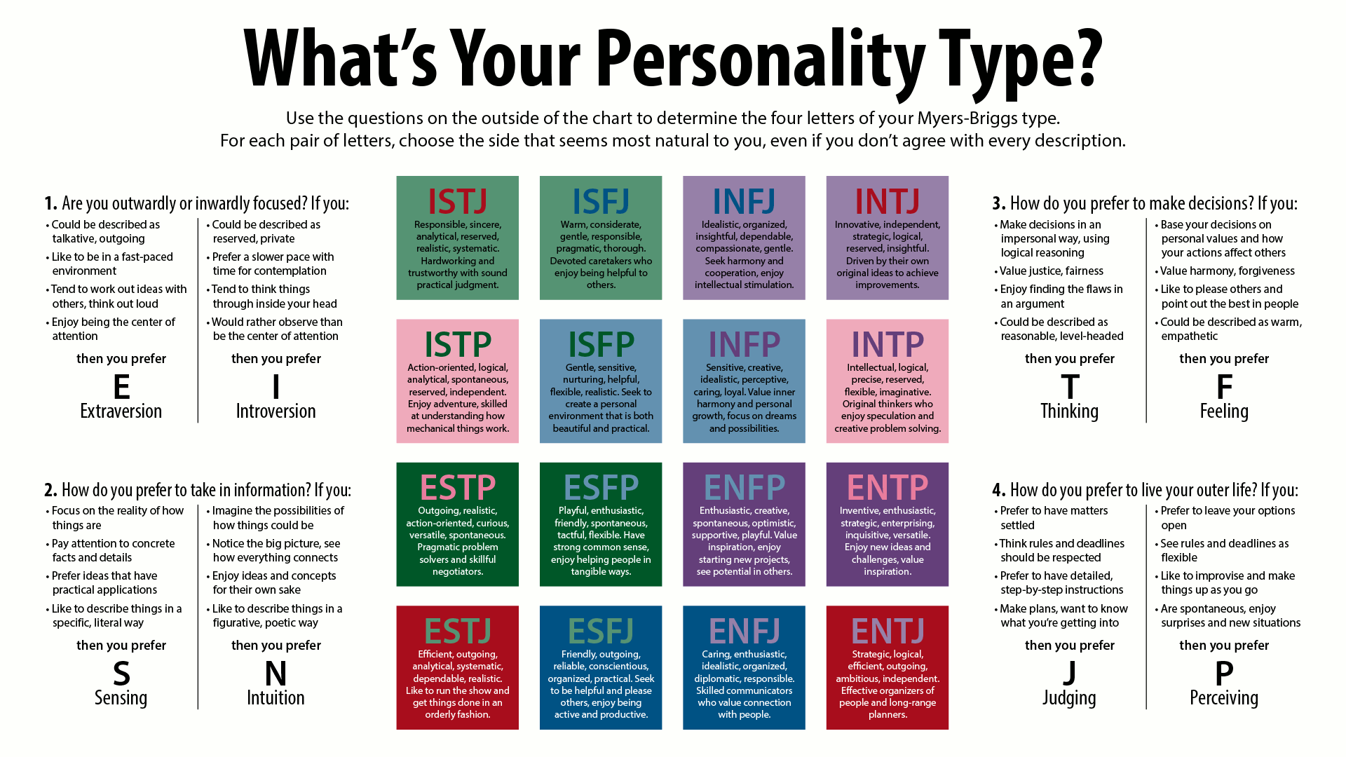 MBTI, or Meyers-Briggs Type Indicator, is a widely recognized personality classification system to quickly filter different people into one of 16 base personae.